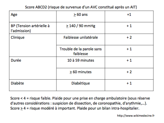 score-abcd2-wikimedecine