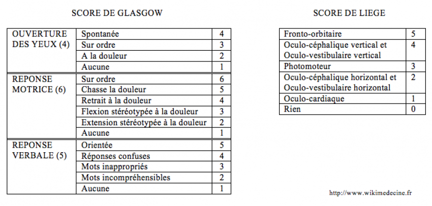 Score de Glasgow-Liège