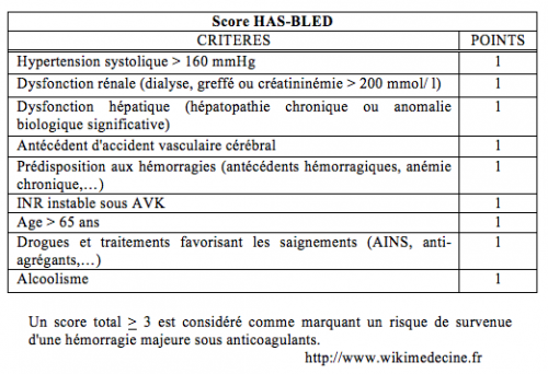 Score HAS-BLED