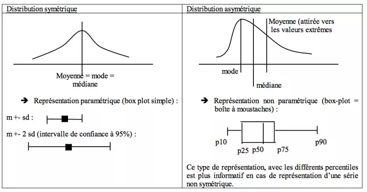 Distributions statistiques et leurs représentations