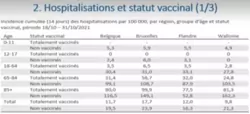 Hospitalisations et statut vaccinal